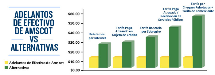 Adelantos de efectivo de amscot vs alternativas