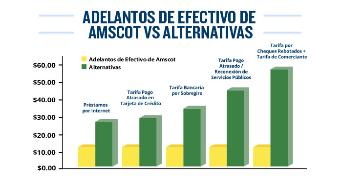 Adelantos de efectivo de amscot vs alternativas